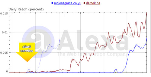 Alexa Ranking Serbia