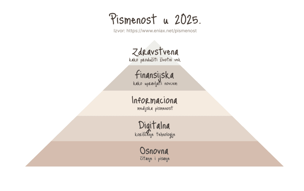 Da li si ti pismen? 1 Tipovi pismenosti u 2025. godini